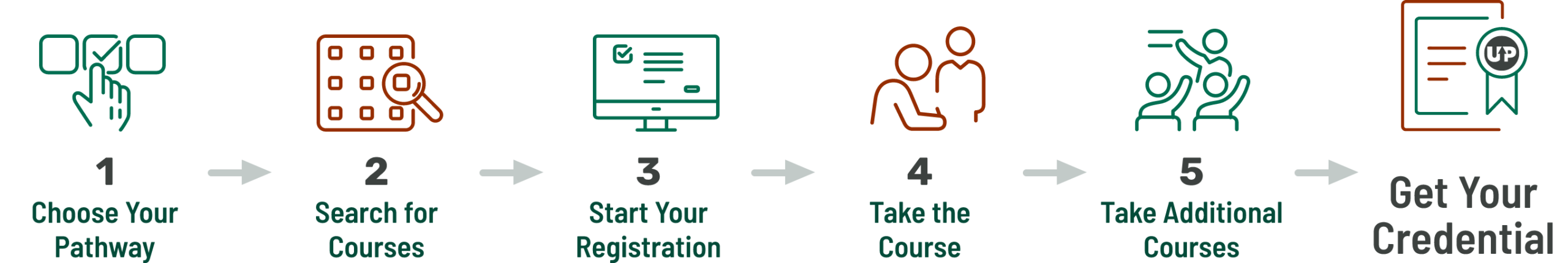 Five steps to advance your career: Choose Your Pathway, Search for Courses, Start Your Registration, Take the Course, Take Additional Courses, Get Your Credential